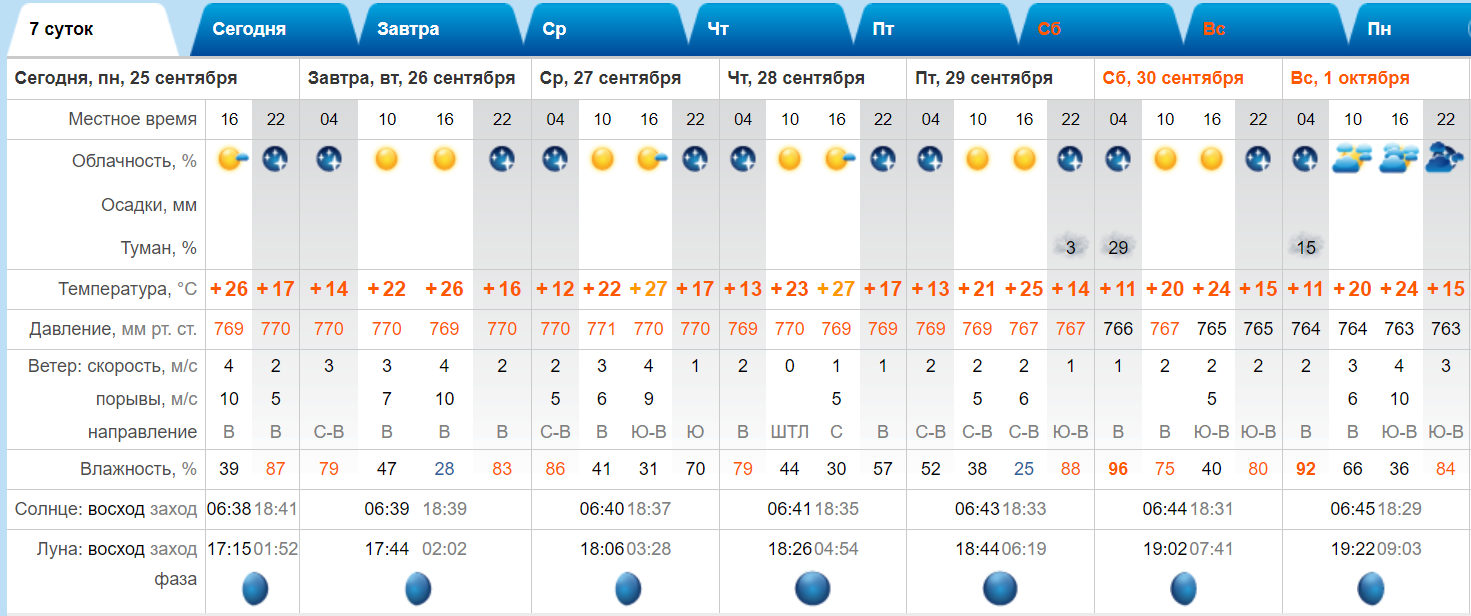 Погода астрахани на 14 дней 2024. Astrakhan weather Summer.