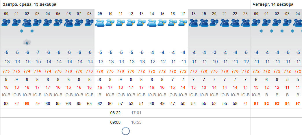 Погода 13 декабря